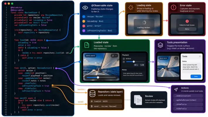 The store owns feature state and behavior on the MainActor. Repository work crosses an async boundary, while loading, errors, user actions, and presentation state remain observable and independent of how the interface is composed.