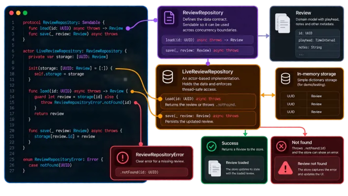The repository defines the concurrency boundary. Sendable makes the contract safe to cross isolation domains, while the actor owns mutable storage and serializes access independently of UI state or composition.