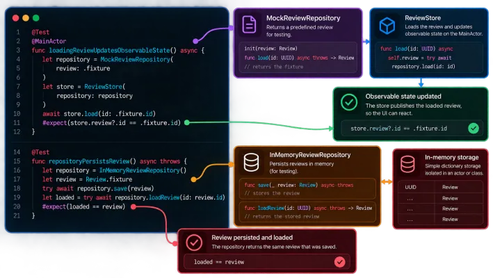 Test the architectural contracts, not the layout. One test proves that async loading updates @MainActor observable state; the other proves that persistence survives the repository boundary—neither needs to know how or where the feature is rendered.