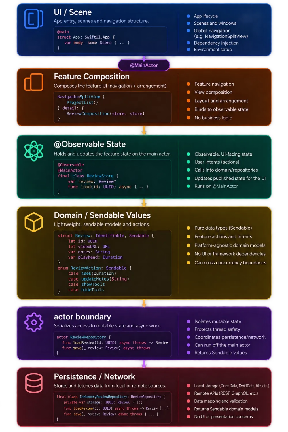 Adaptive UI becomes architecture when each layer owns one kind of decision. @MainActor owns UI state, composition owns spatial relationships, Sendable values carry meaning across boundaries, and actors isolate mutable data and asynchronous work.