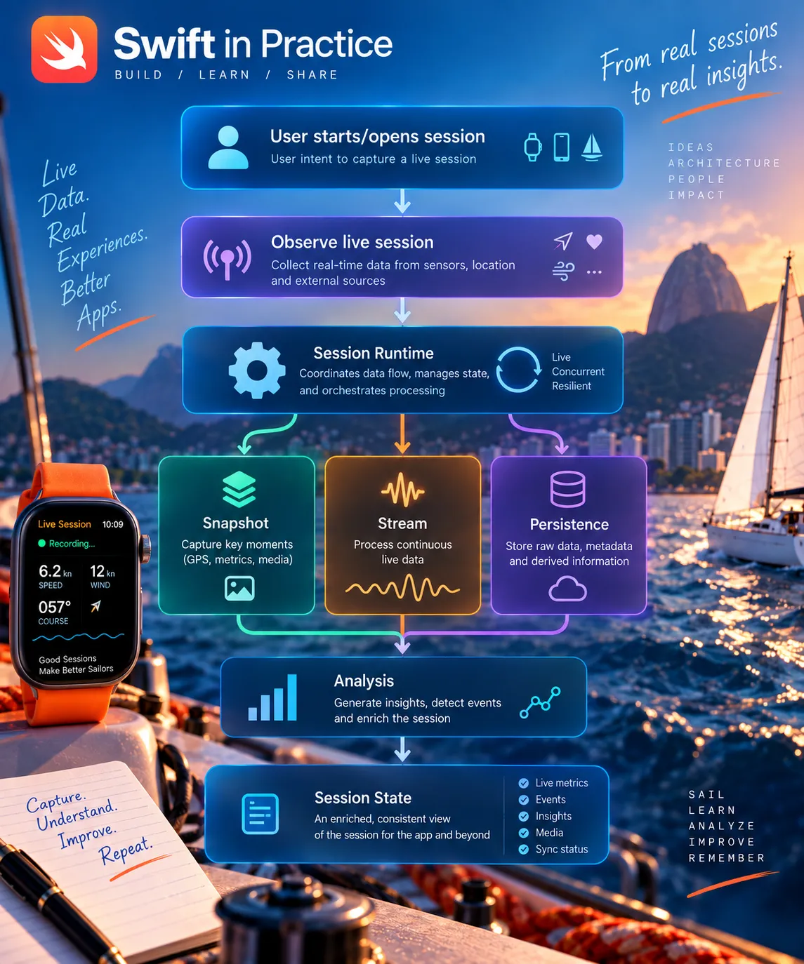 A live session is not a single task—it is a coordinated runtime. The user’s intent activates a session that owns multiple resources and data flows—snapshot, stream, persistence, and analysis—which converge into a consistent session state that can out