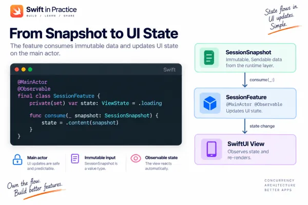 Keep UI state on the MainActor. Immutable snapshots flow in, observable state changes, and SwiftUI reacts.