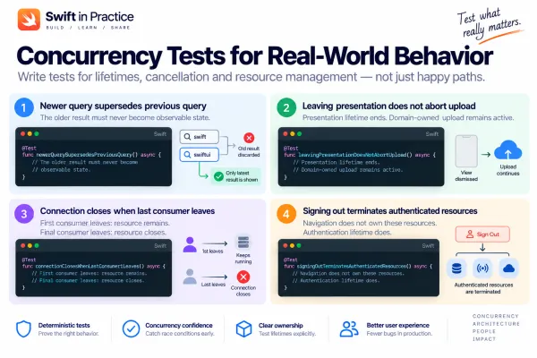 Test product semantics, not task mechanics. Verify what survives, what stops, and who owns each lifetime.