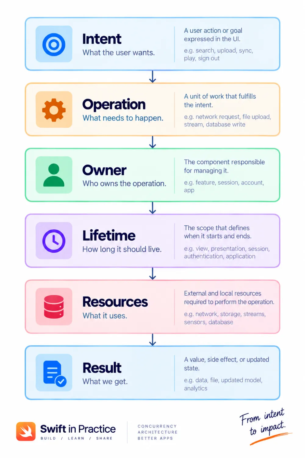 Design the lifetime before the task. Start with intent, define ownership and resources, then let concurrency implement the operation.